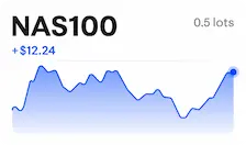 NAS100 چارٹ 0.5 لاٹ پر 12.24 امریکی ڈالر کا اضافہ دکھا رہا ہے۔