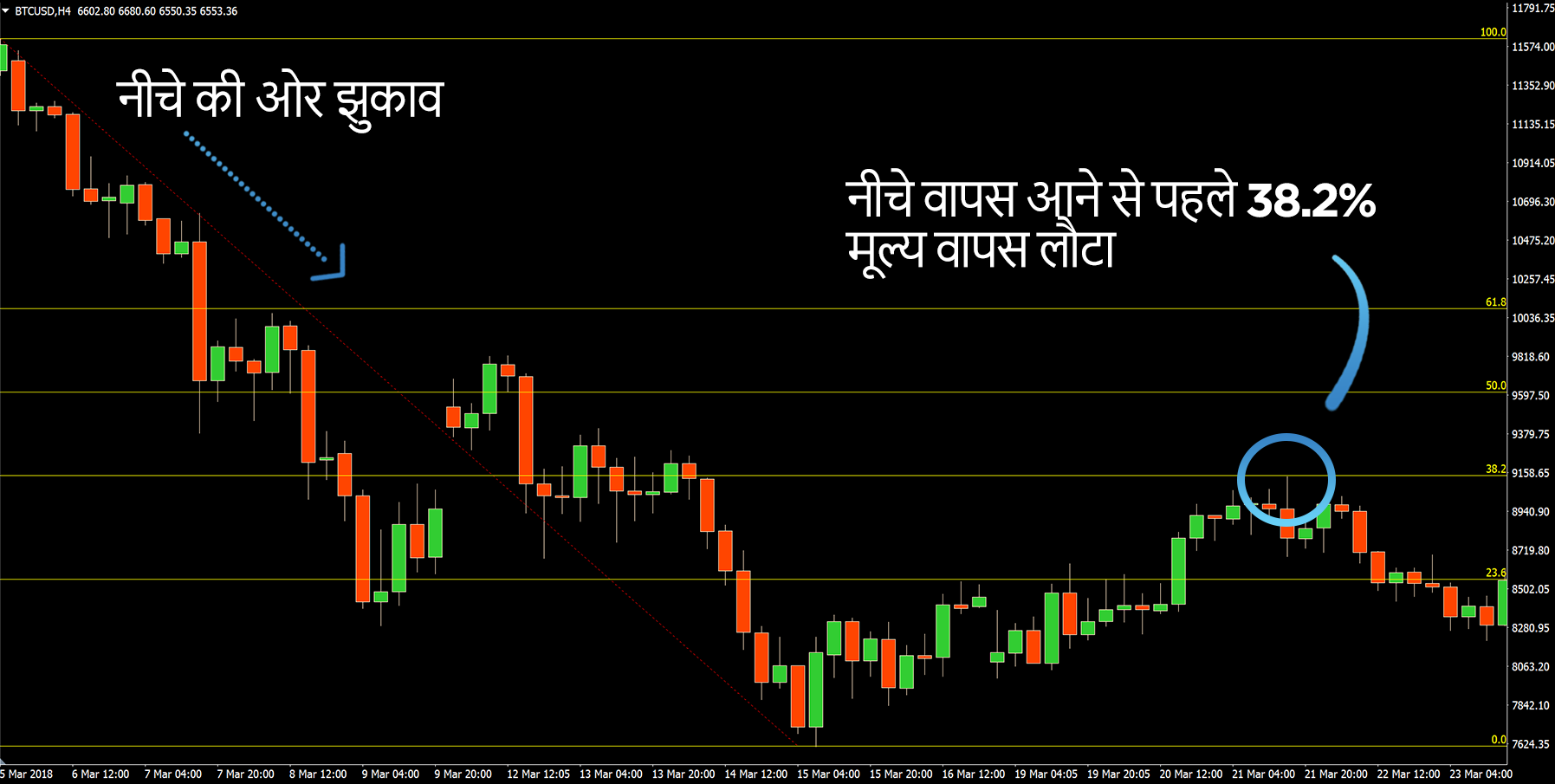 फ़िबोनाकि निरंतरता रणनीति में फ़िबोनाकि रिट्रेसमेंट्स का उपयोग